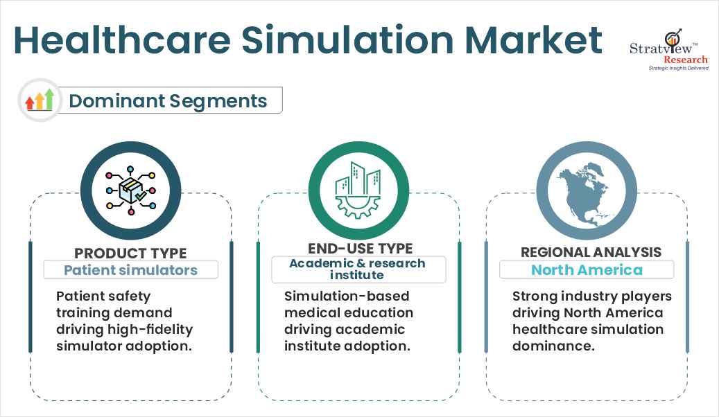 healthcare simulation market segment